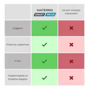 Tiralatte elettrico INDOSSABILE doppio a 3 fasi - NUVITA - immagine 7